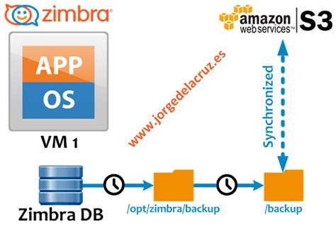 zimbra almazov|Zimbra on Amazon Web Services .